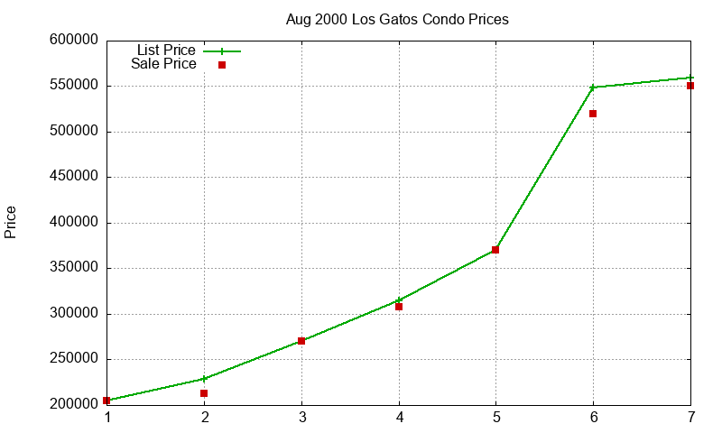 Los Gatos Condos Just Sold 2000-08