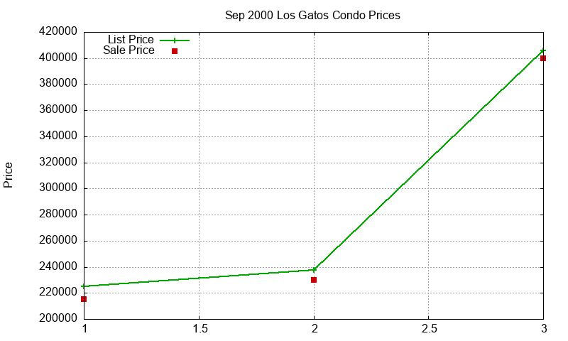 Los Gatos Condos Just Sold 2000-09