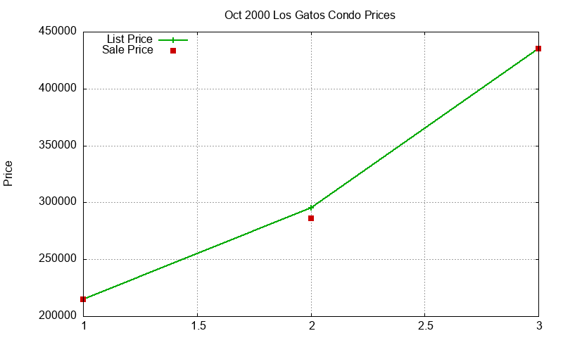 Los Gatos Condos Just Sold 2000-10