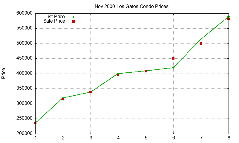 Los Gatos Condos Just Sold 2000-11