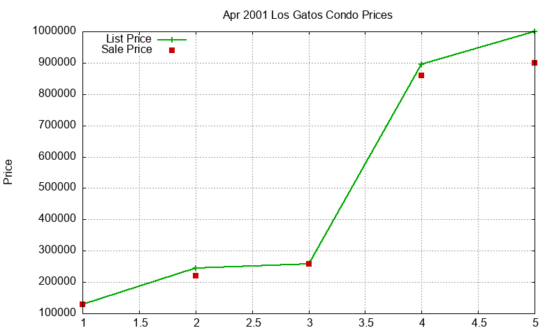 Los Gatos Condos Just Sold 2001-04