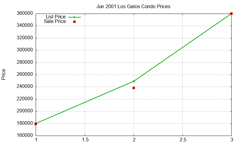 Los Gatos Condos Just Sold 2001-06 Los Gatos Condos Just Sold 2001-06