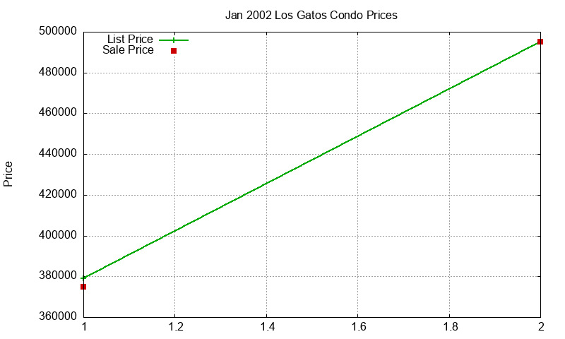 Los Gatos Condos Just Sold 2002-01