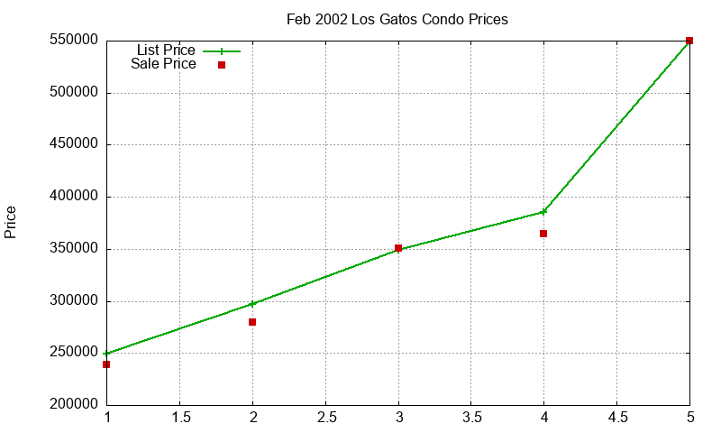 Los Gatos Condos Just Sold 2002-02
