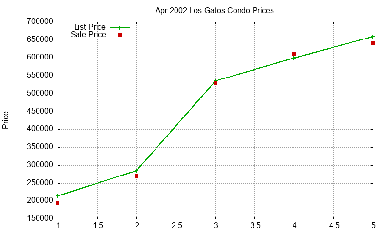 Los Gatos Condos Just Sold 2002-04