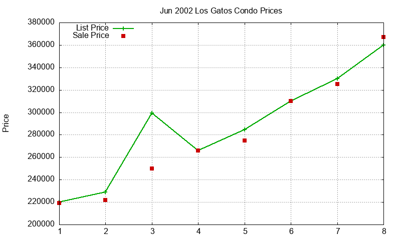 Los Gatos Condos Just Sold 2002-06