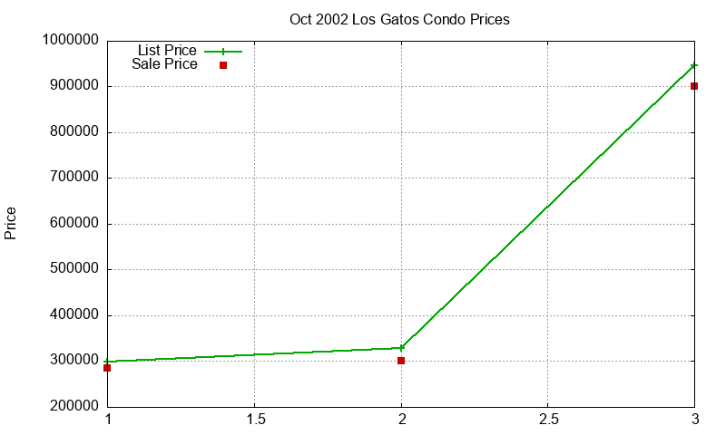 Los Gatos Condos Just Sold 2002-10