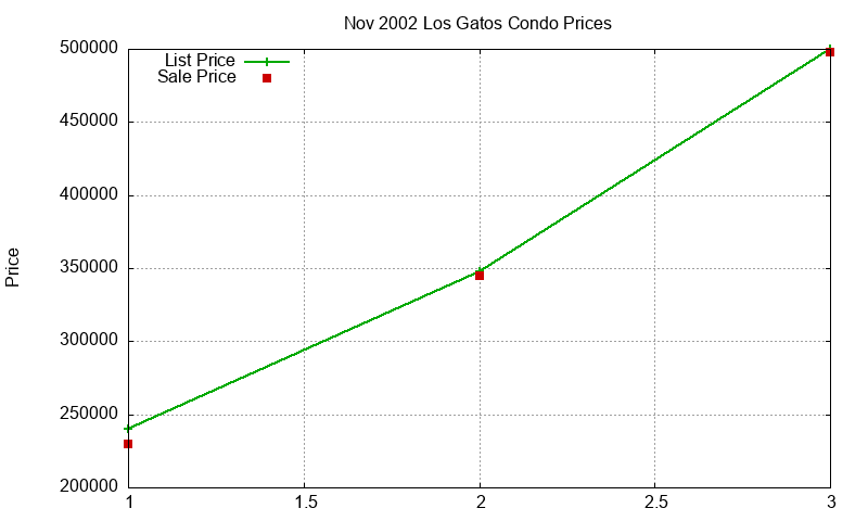 Los Gatos Condos Just Sold 2002-11 Los Gatos Condos Just Sold 2002-11