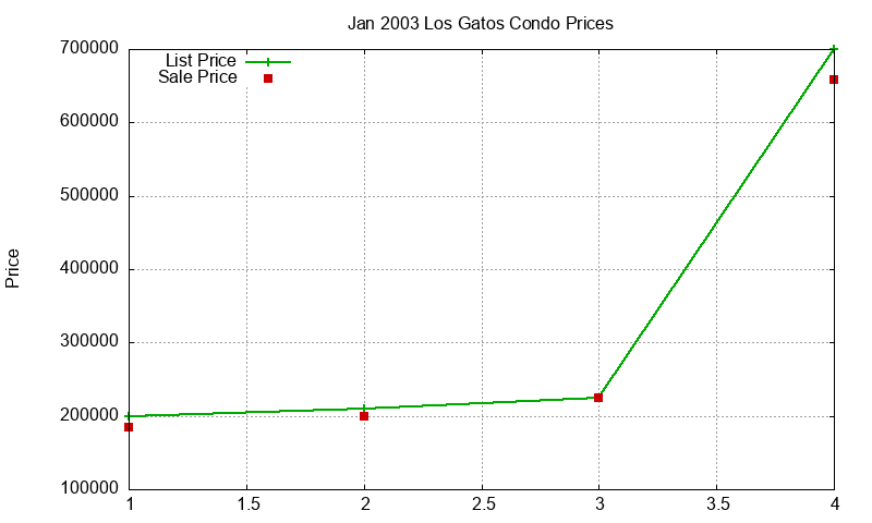 Los Gatos Condos Just Sold 2003-01