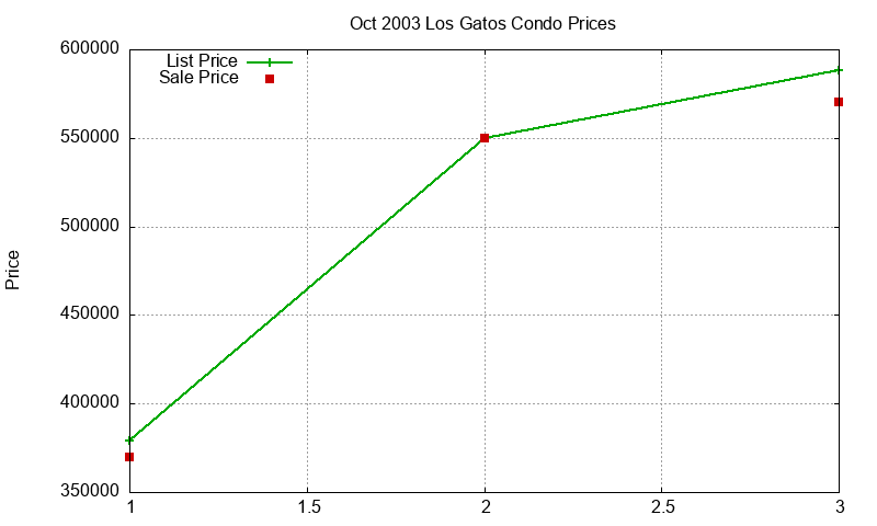 Los Gatos Condos Just Sold 2003-10