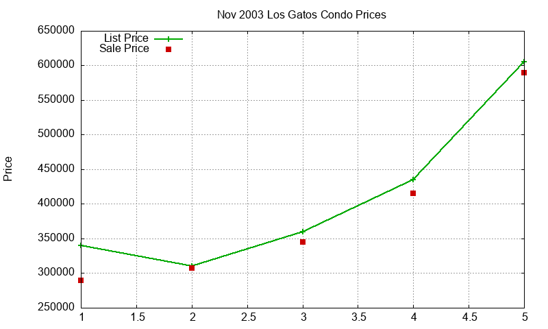 Los Gatos Condos Just Sold 2003-11