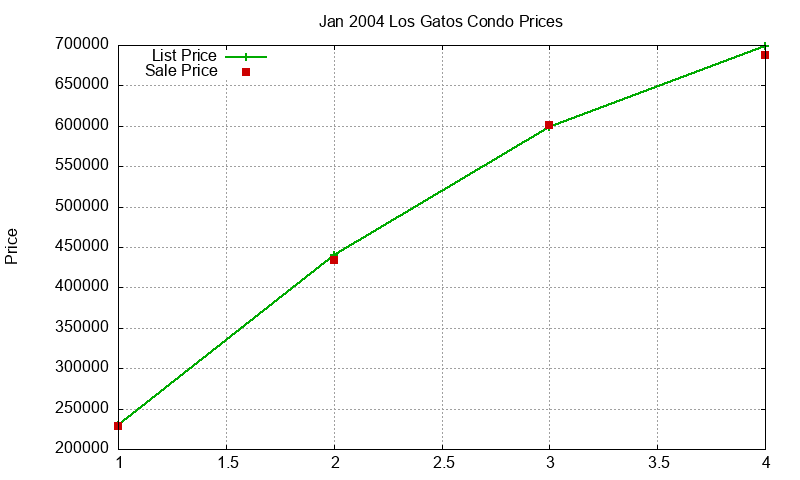 Los Gatos Condos Just Sold 2004-01