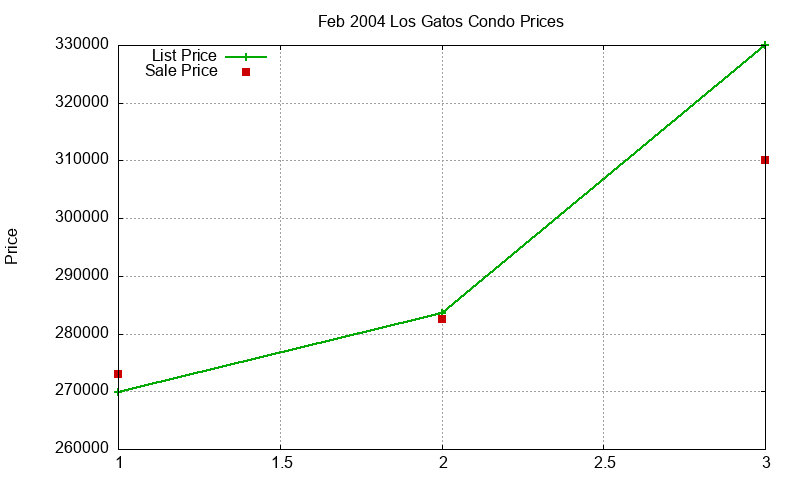 Los Gatos Condos Just Sold 2004-02