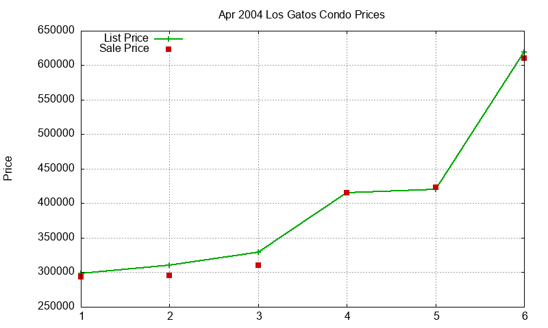 Los Gatos Condos Just Sold 2004-04