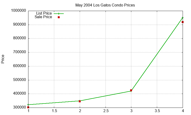 Los Gatos Condos Just Sold 2004-05