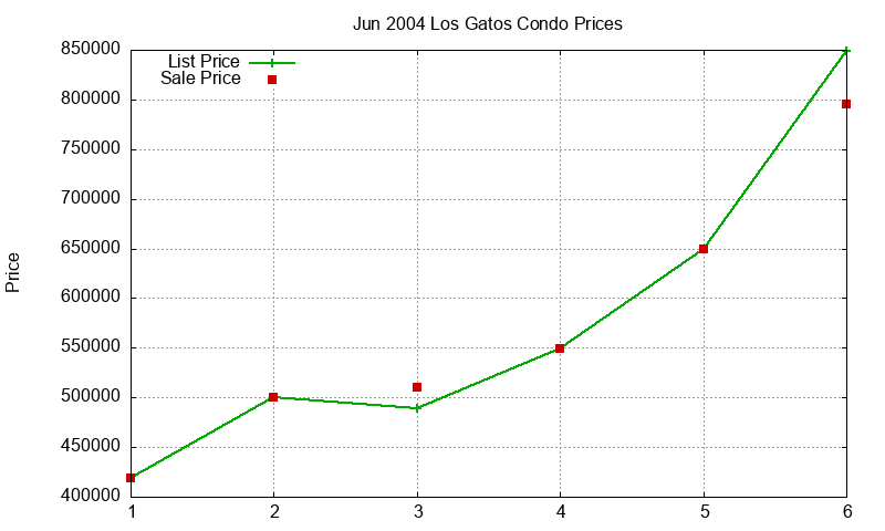 Los Gatos Condos Just Sold 2004-06