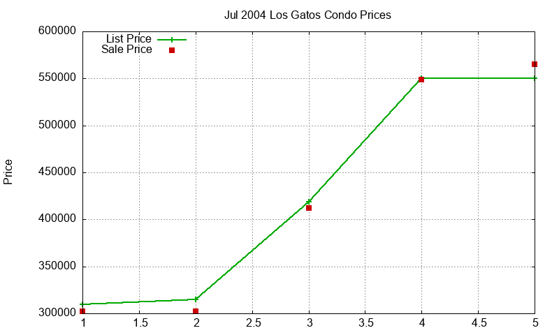 Los Gatos Condos Just Sold 2004-07