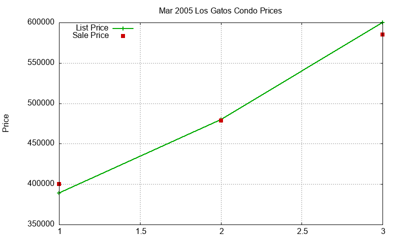 Los Gatos Condos Just Sold 2005-03 Los Gatos Condos Just Sold 2005-03