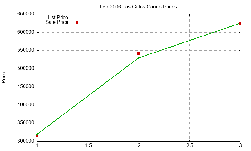 Los Gatos Condos Just Sold 2006-02