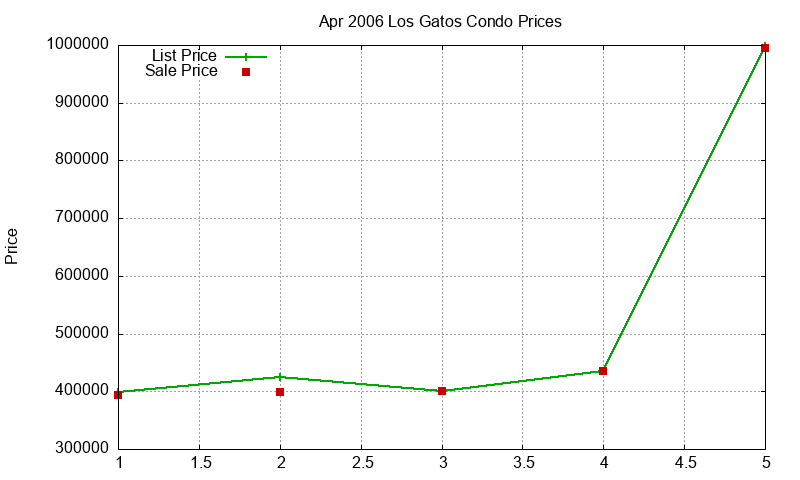 Los Gatos Condos Just Sold 2006-04