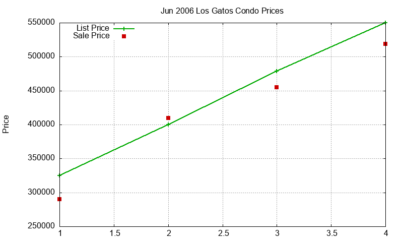 Los Gatos Condos Just Sold 2006-06