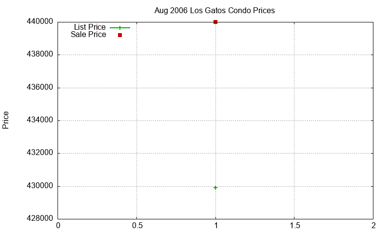 Los Gatos Condos Just Sold 2006-08