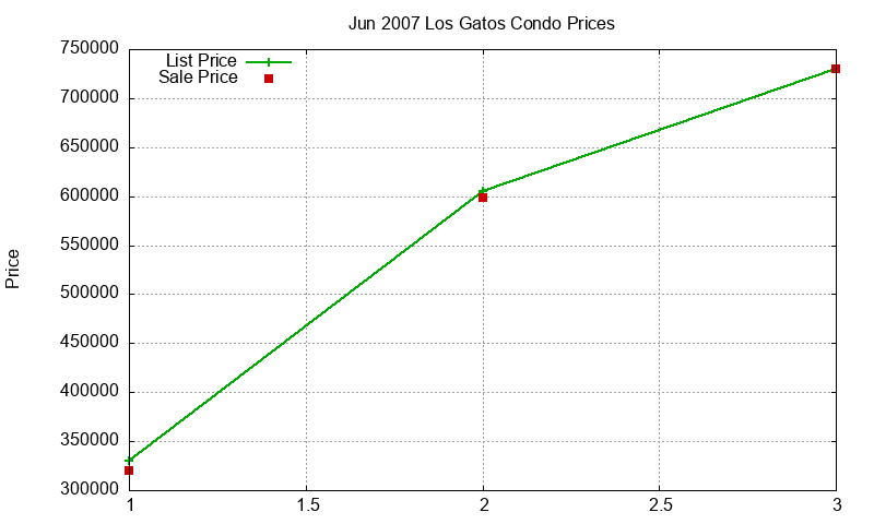Los Gatos Condos Just Sold 2007-06
