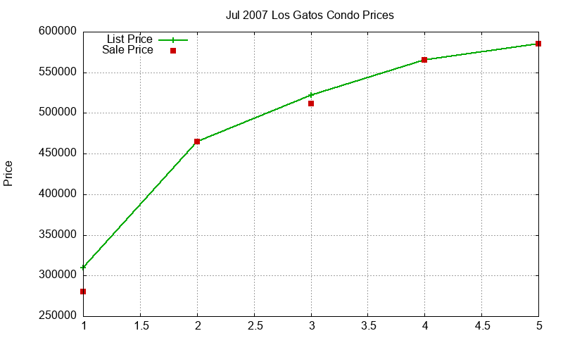 Los Gatos Condos Just Sold 2007-07