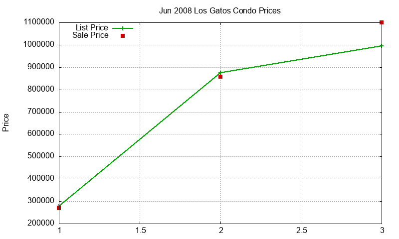 Los Gatos Condos Just Sold 2008-06