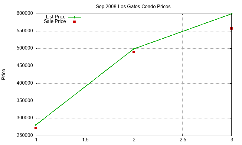 Los Gatos Condos Just Sold 2008-09 Los Gatos Condos Just Sold 2008-09