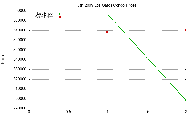 Los Gatos Condos Just Sold 2009-01