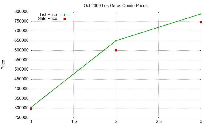 Los Gatos Condos Just Sold 2009-10