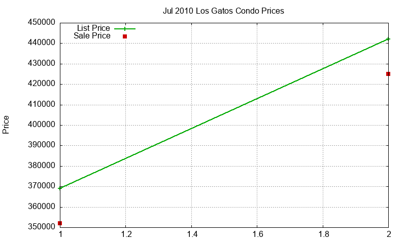 Los Gatos Condos Just Sold 2010-07