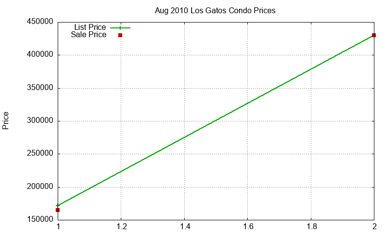 Los Gatos Condos Just Sold 2010-08
