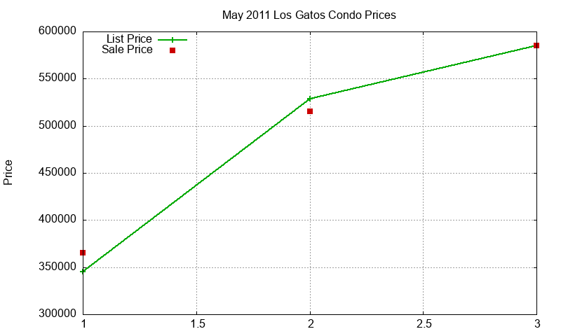 Los Gatos Condos Just Sold 2011-05