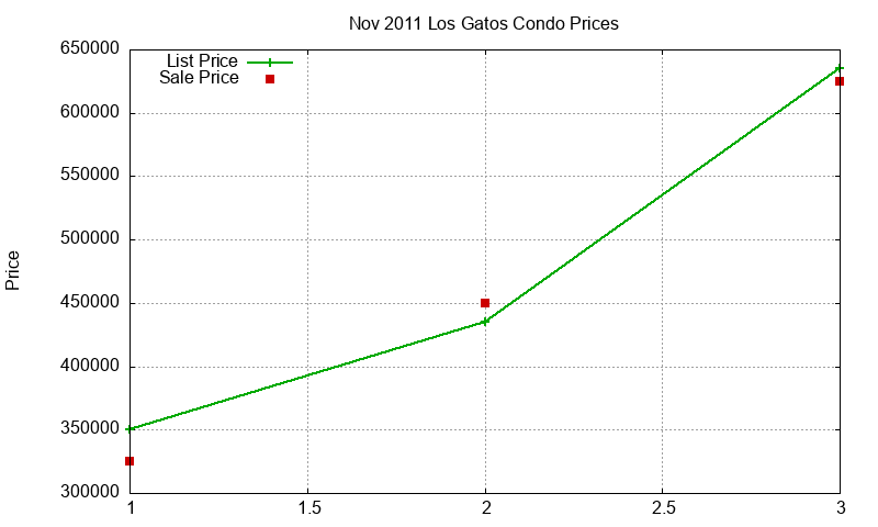 Los Gatos Condos Just Sold 2011-11