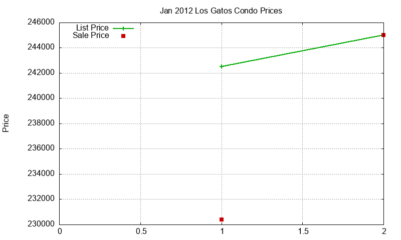 Los Gatos Condos Just Sold 2012-01