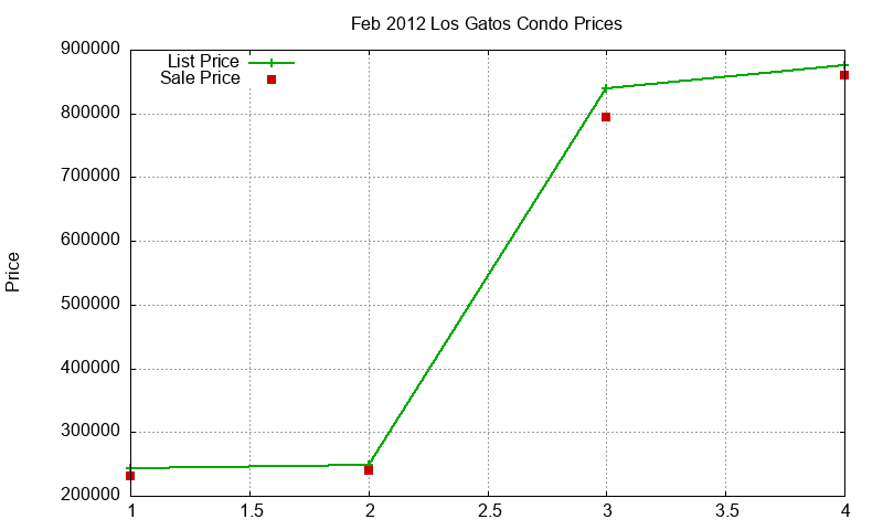 Los Gatos Condos Just Sold 2012-02