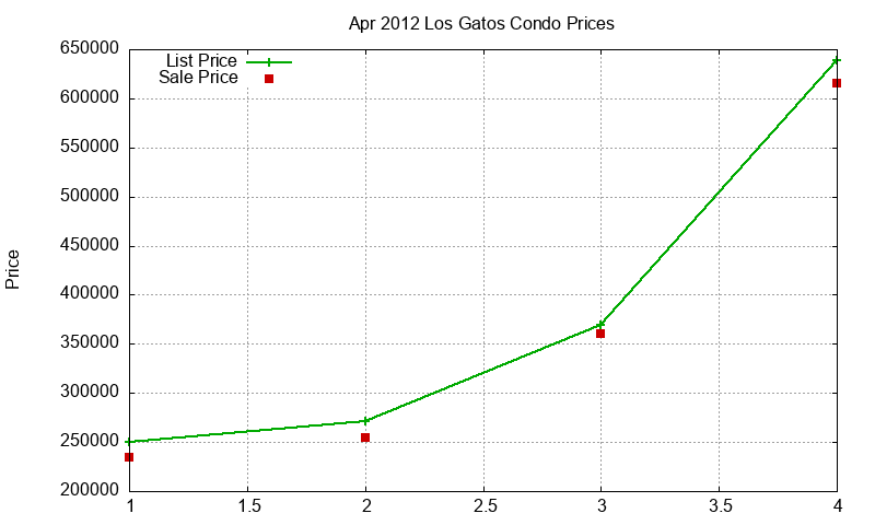 Los Gatos Condos Just Sold 2012-04