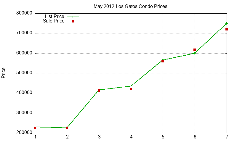 Los Gatos Condos Just Sold 2012-05