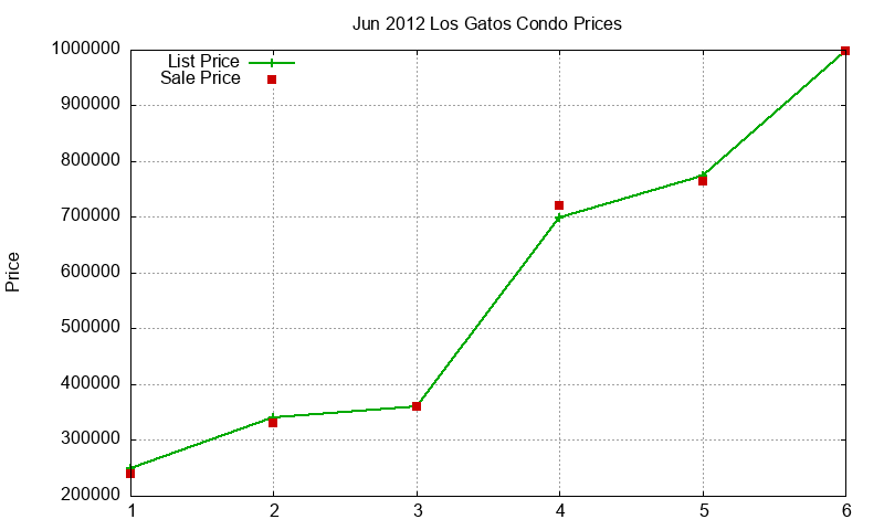 Los Gatos Condos Just Sold 2012-06
