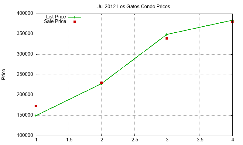 Los Gatos Condos Just Sold 2012-07