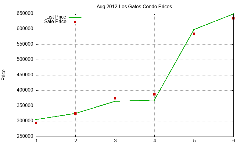 Los Gatos Condos Just Sold 2012-08