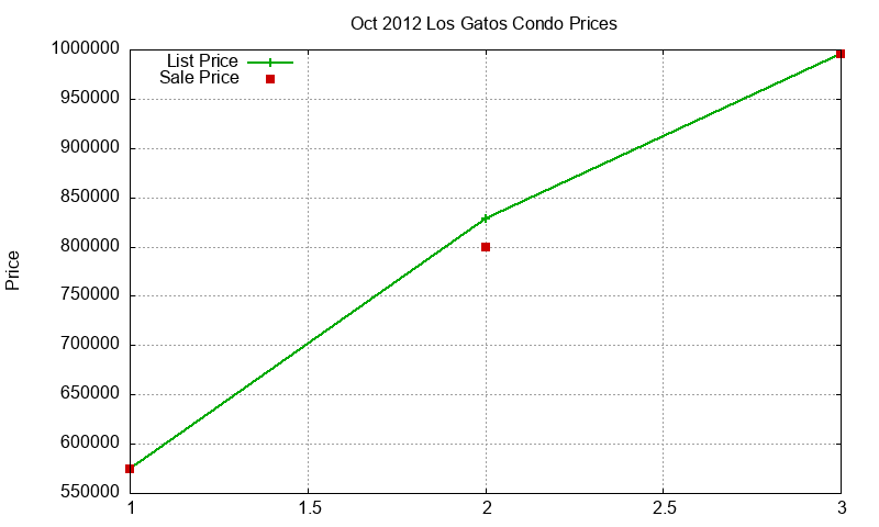 Los Gatos Condos Just Sold 2012-10