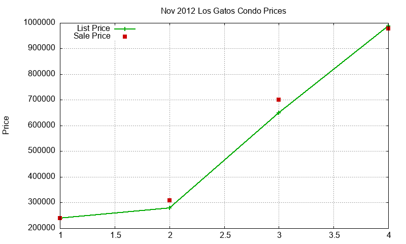 Los Gatos Condos Just Sold 2012-11