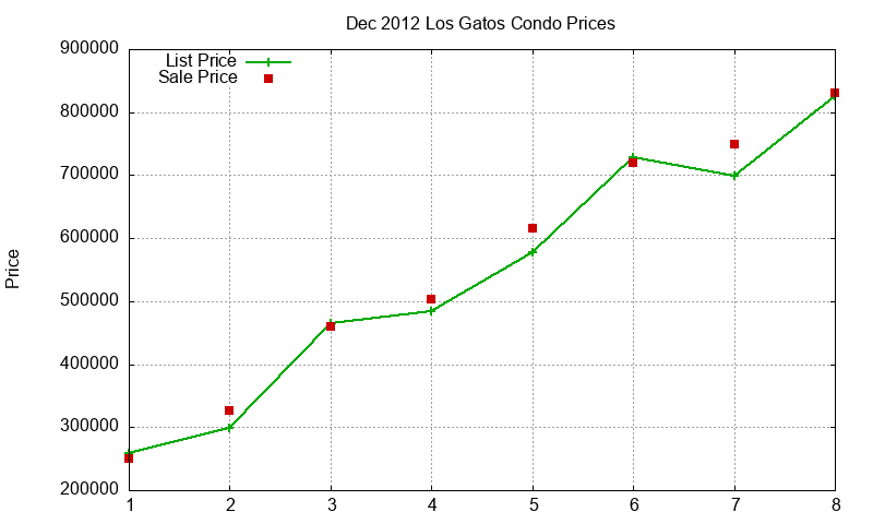 Los Gatos Condos Just Sold 2012-12