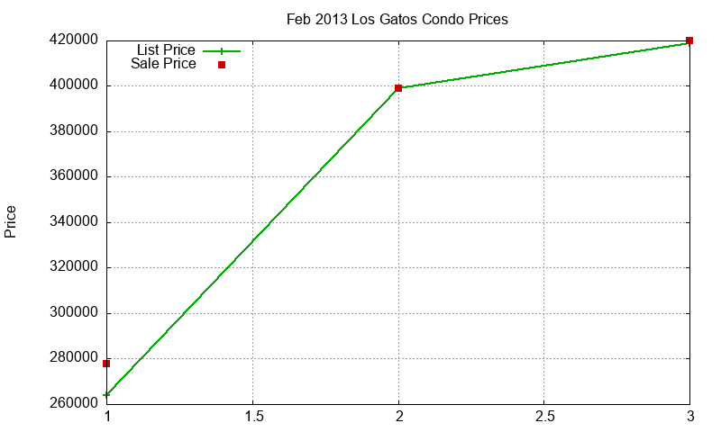 Los Gatos Condos Just Sold 2013-02