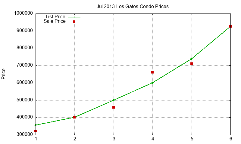 Los Gatos Condos Just Sold 2013-07
