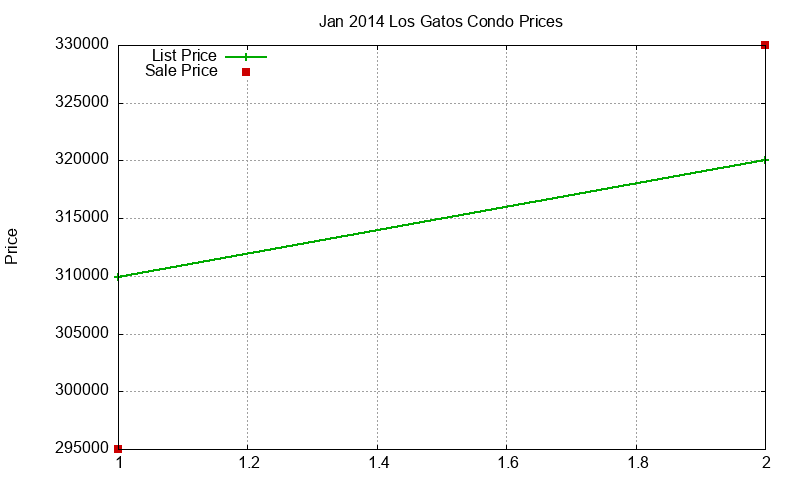 Los Gatos Condos Just Sold 2014-01