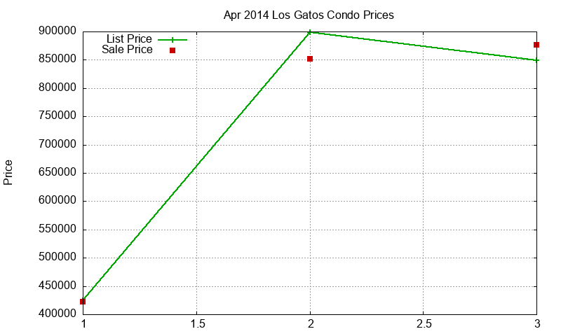 Los Gatos Condos Just Sold 2014-04